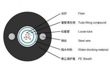 非装甲GYXYの中央緩い管の光ファイバ ケーブル